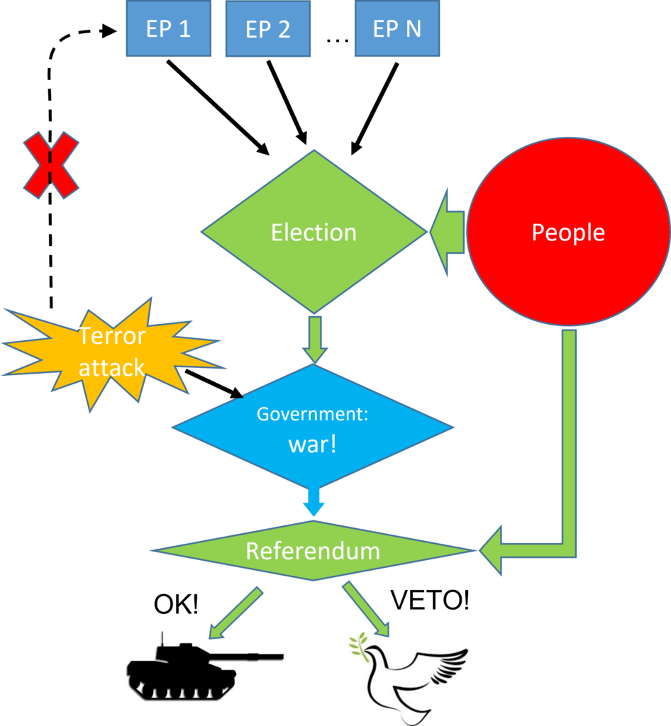 Solution of the structural problem of lacking democratic legitimacy of war decisions